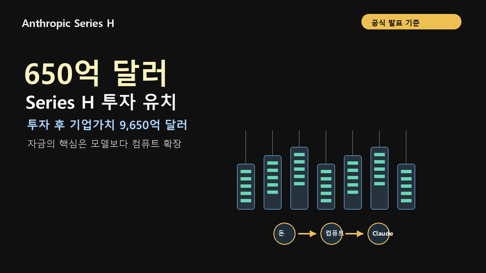 Anthropic Series H 투자 정리: 650억 달러 조달과 9,650억 달러 평가액의 의미 cover image