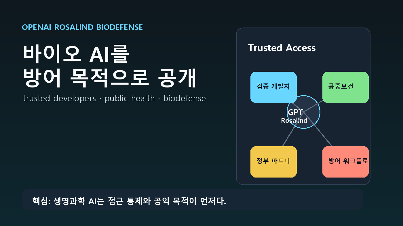 OpenAI Rosalind Biodefense 공개: 바이오 AI를 방어 목적으로 여는 방식 cover image