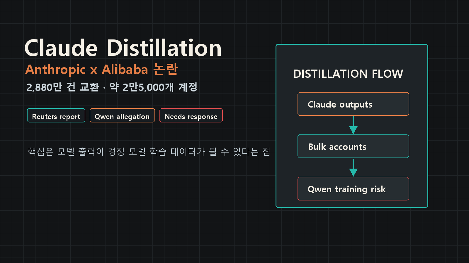 Anthropic Alibaba Claude 논란, 핵심은 2,880만 번의 distillation 의혹이었다 cover image