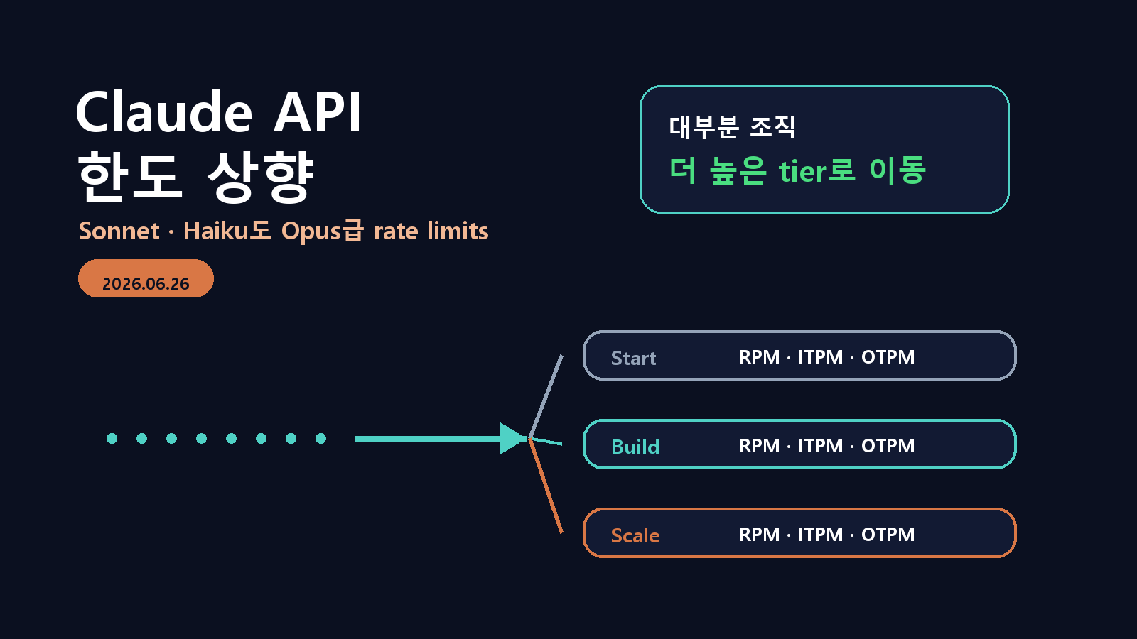 Claude API rate limits 상향: Sonnet·Haiku 처리량이 Opus와 맞춰졌다 cover image
