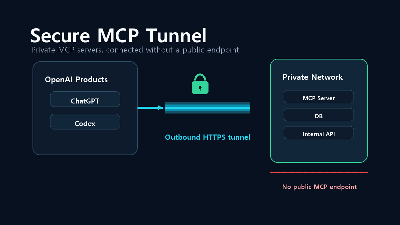 OpenAI Secure MCP Tunnel: private MCP 서버를 public으로 만들지 않는 연결 방식 cover image