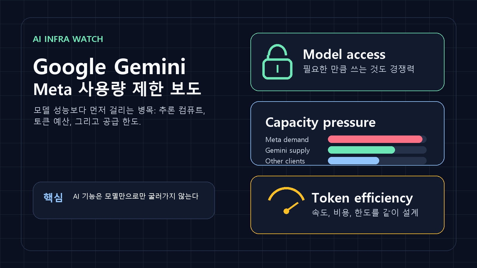 Google Gemini 용량 제한: Meta도 AI 컴퓨트 병목을 피하지 못했다 cover image